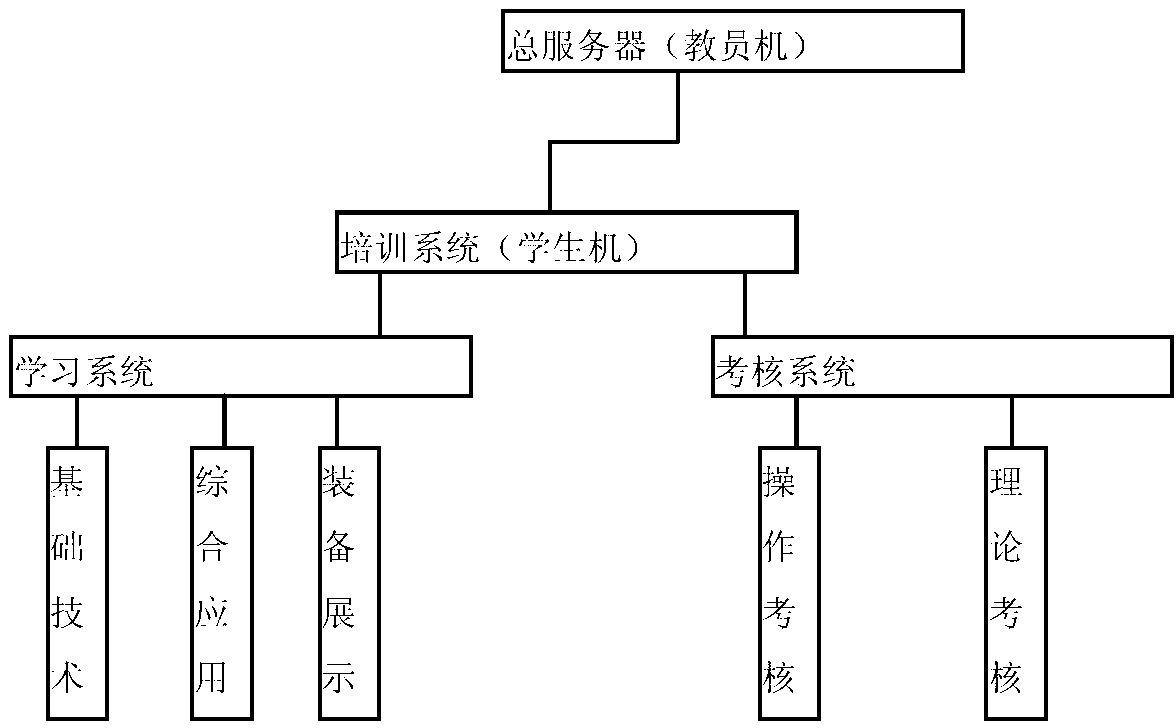 System and method of digitalized emergency skill simulated training