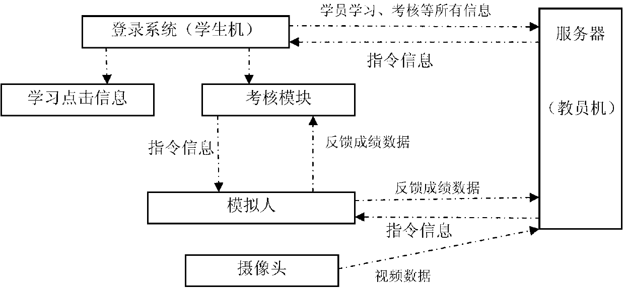 System and method of digitalized emergency skill simulated training