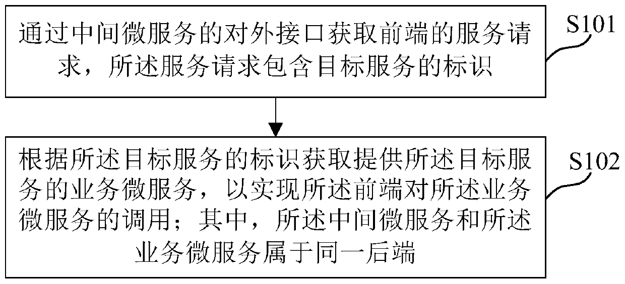 Data processing method and device based on micro-service, medium and electronic equipment