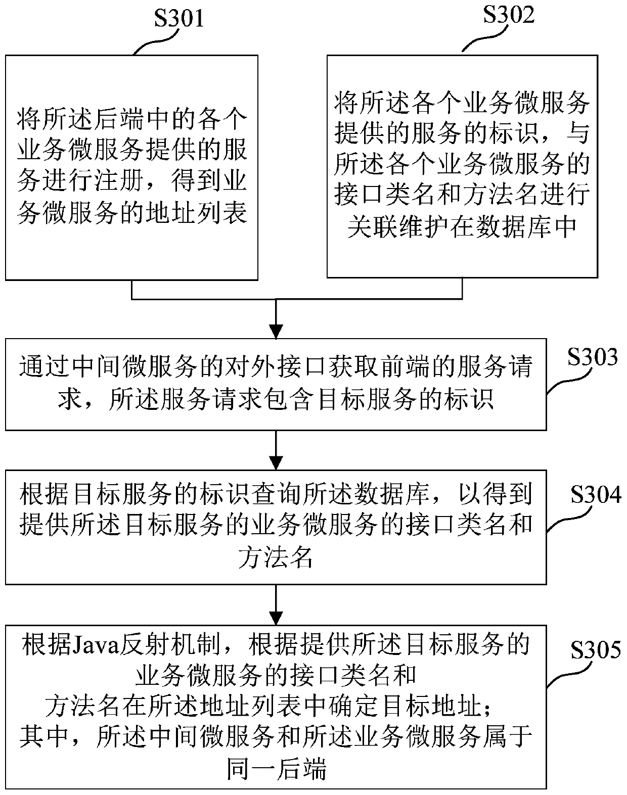 Data processing method and device based on micro-service, medium and electronic equipment