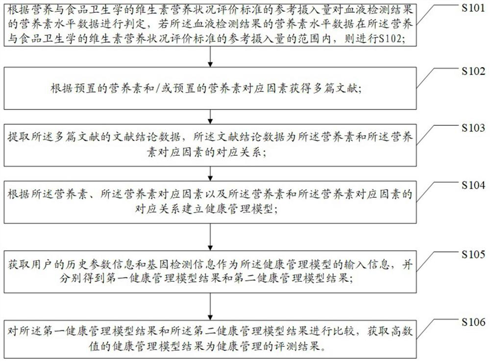 An evaluation method and device based on a multi-dimensional health management model