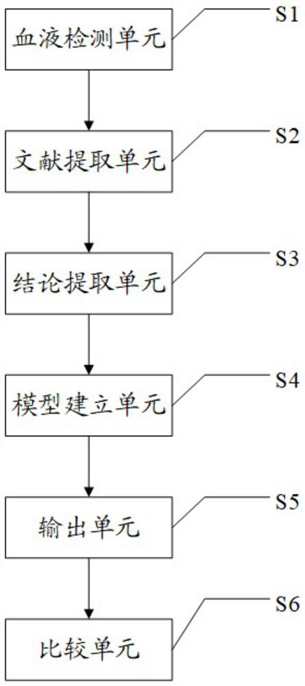 An evaluation method and device based on a multi-dimensional health management model