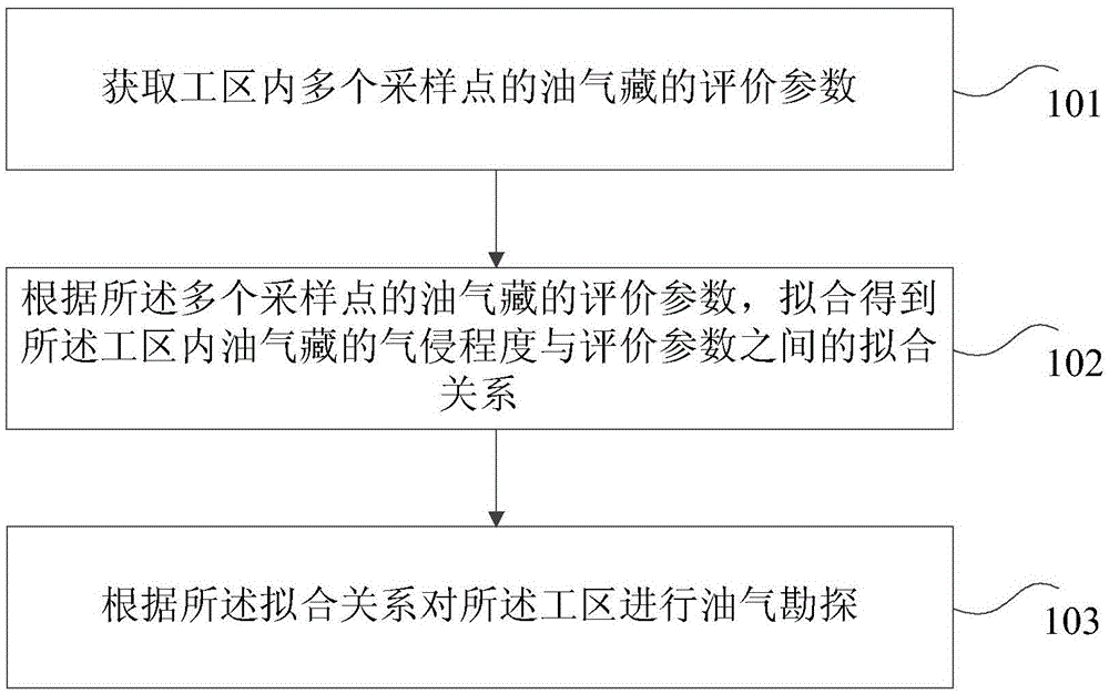 Carbonatite oil-gas exploration method and device