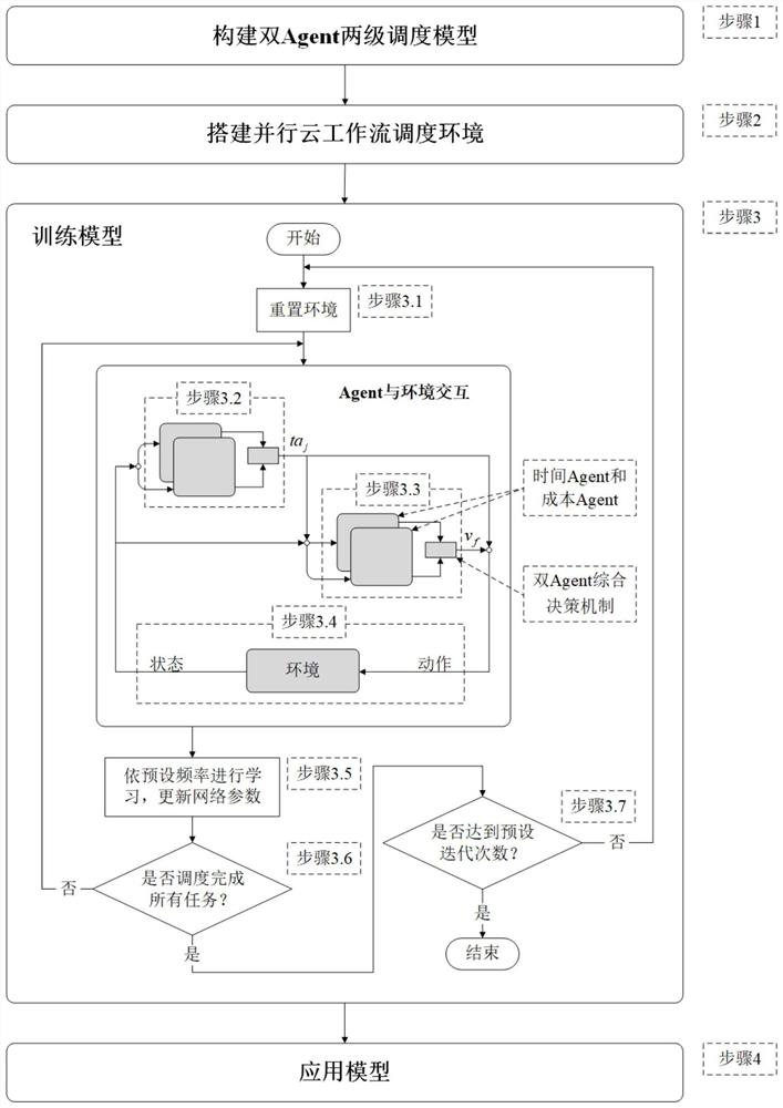 Parallel cloud workflow scheduling method based on reinforcement learning strategy