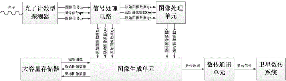 FPGA based photon counting detector image production achievement method