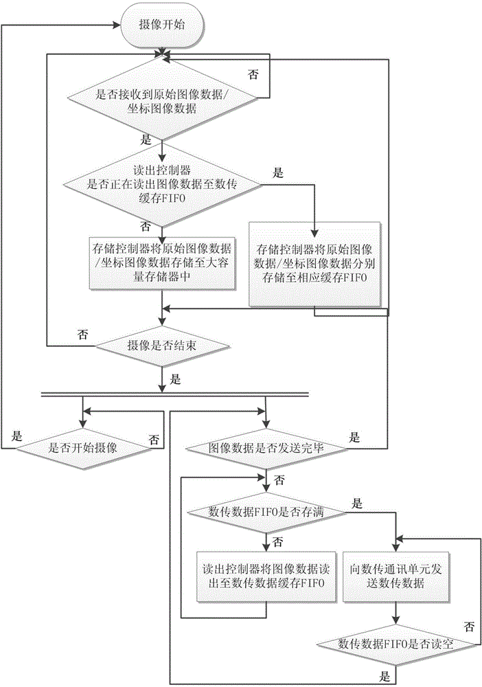 FPGA based photon counting detector image production achievement method