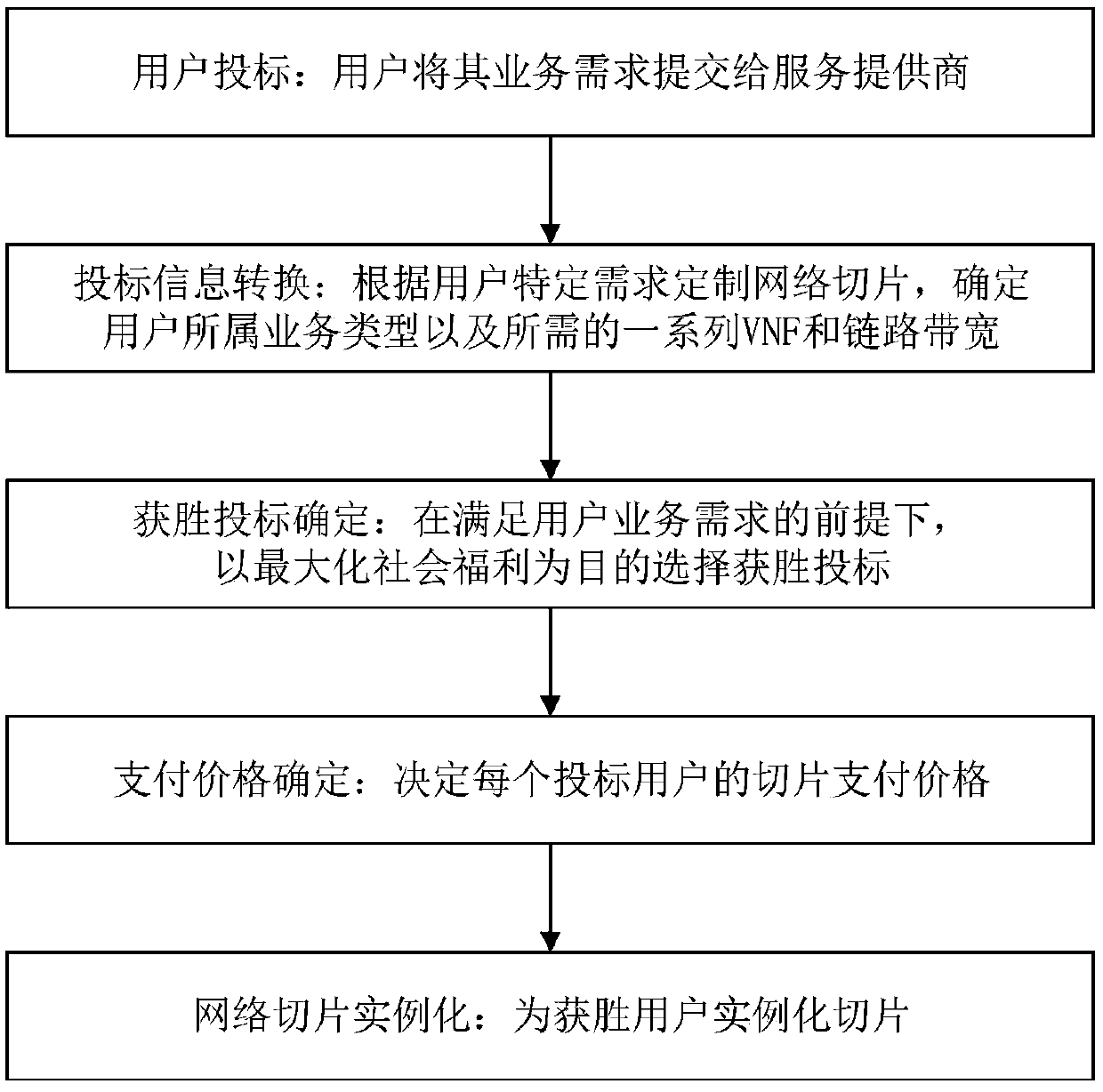 Network slice resource allocation method based on online auction