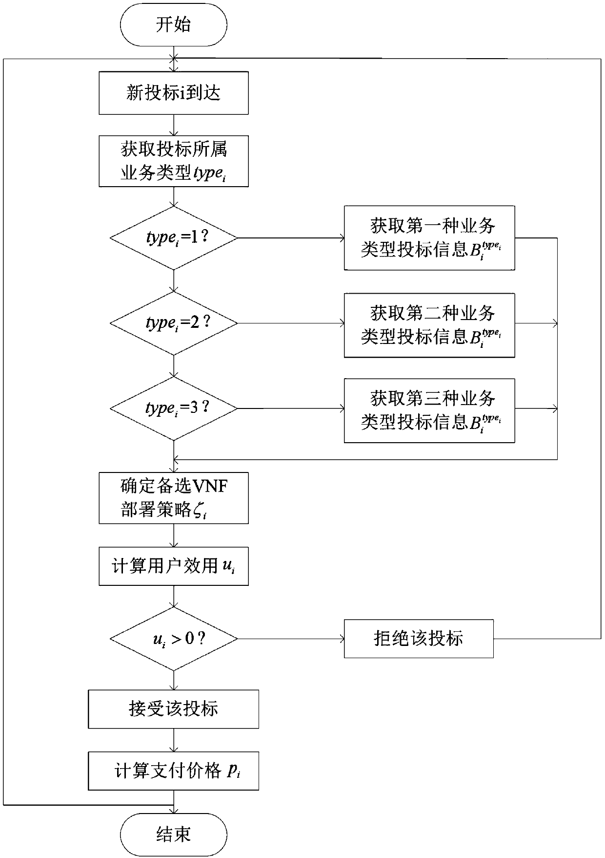 Network slice resource allocation method based on online auction