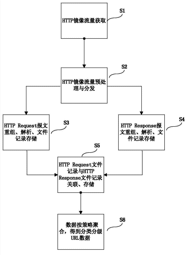 Hyper text transfer protocol (HTTP)-analysis-based uniform resource locator (URL) automatically classifying and grading system and method