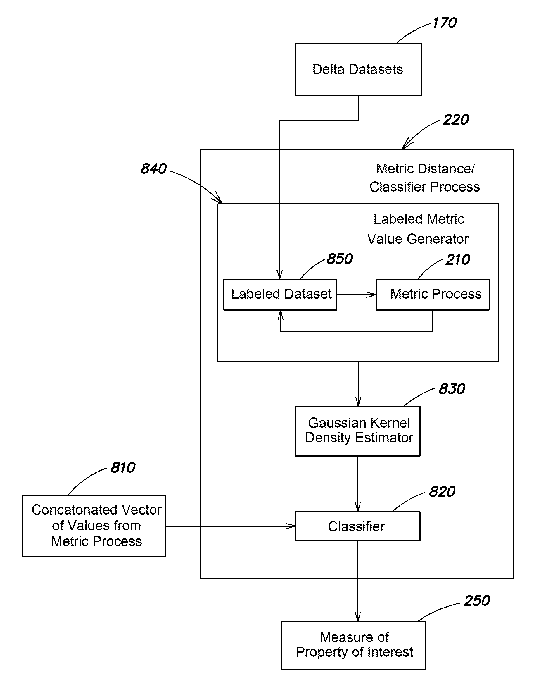 Techniques for measuring a property of interest in a dataset of location samples