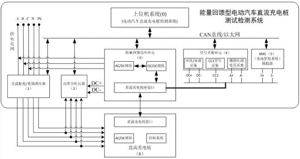 Novel energy feedback testing and detection system of quick charging pile of electromobile