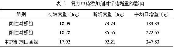 Traditional Chinese medicine additive capable of promoting animal growth and improving immunity, and preparation method thereof