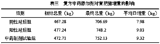 Traditional Chinese medicine additive capable of promoting animal growth and improving immunity, and preparation method thereof