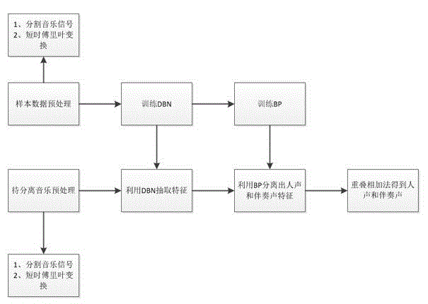 Single-channel music singing separation method based on deep belief network