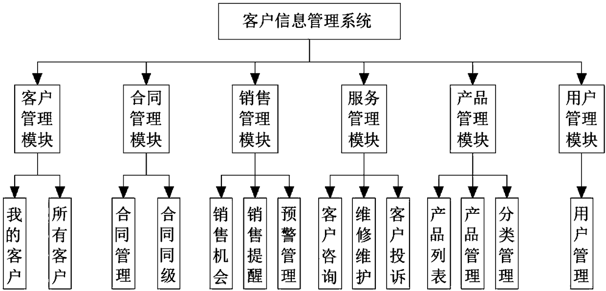 Customer information management system