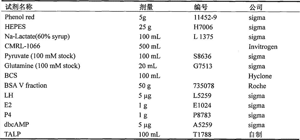 Preparation method for rhesus ovary and ovarian follicle generation model