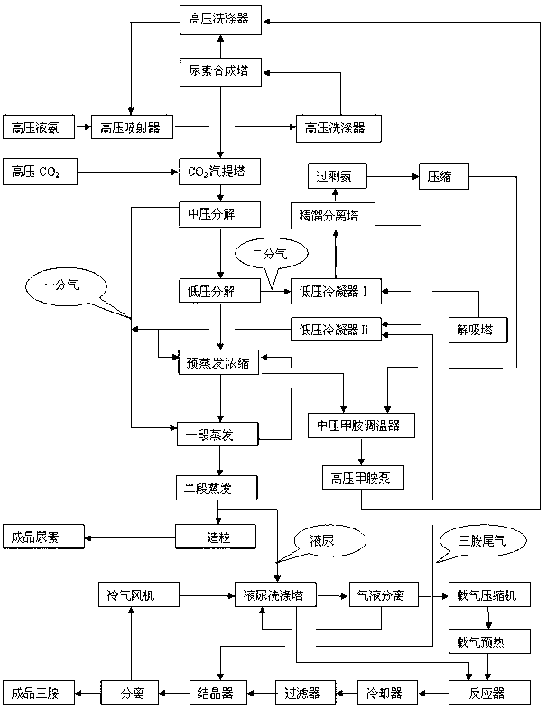 Optimum method for co-producing melamine and urea