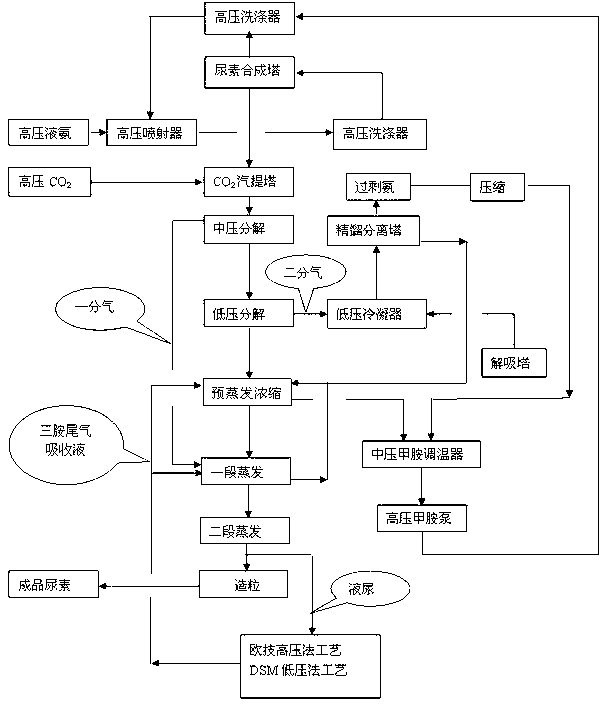 Optimum method for co-producing melamine and urea