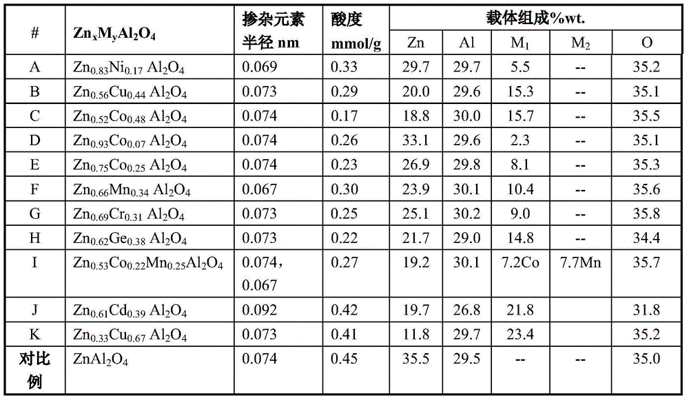 Low-carbon olefin catalyst made through dehydrogenation of low-carbon alkane and use method of low-carbon olefin catalyst