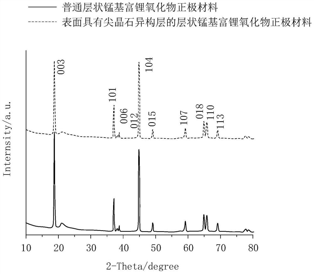 Manganese-based lithium-rich oxide positive electrode material, preparation method thereof, and electrochemical device applying manganese-based lithium-rich oxide positive electrode material