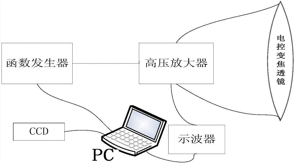 Method for testing focal length of lens without mechanical movements