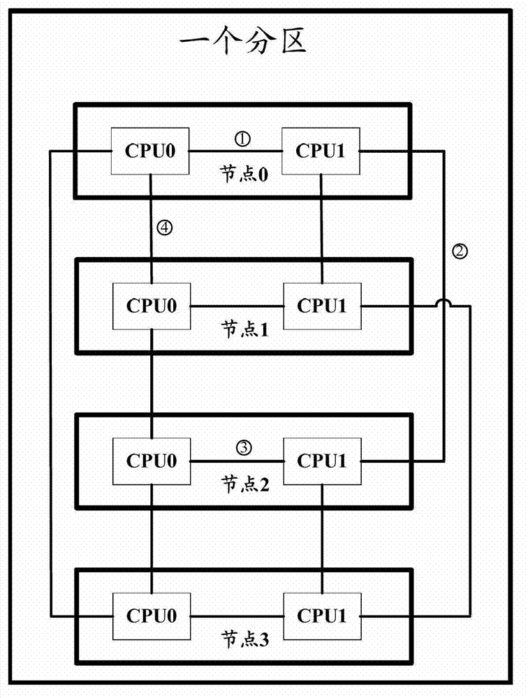 Node partition dividing method, device and server