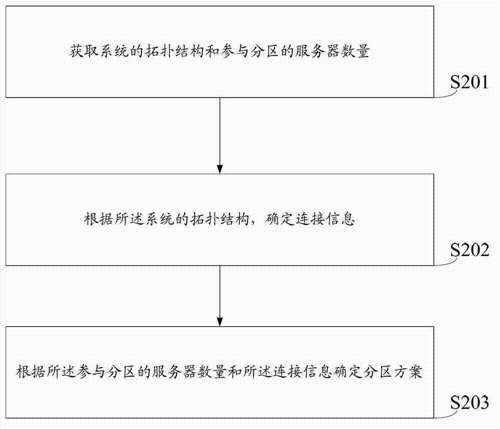 Node partition dividing method, device and server