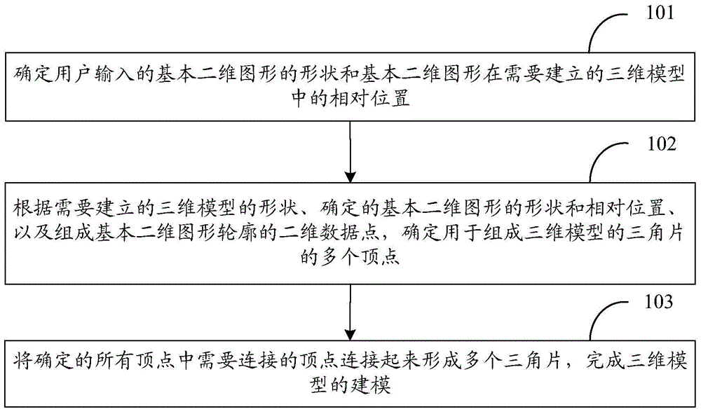 Three-dimensional stretching modeling method and device