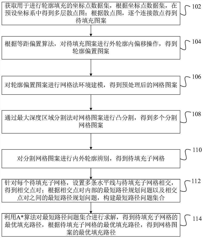 Laser filling method and device based on zigzag multi-layer contour pattern