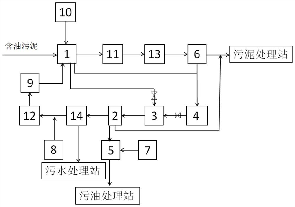 Pretreatment system and pretreatment method for oily sludge