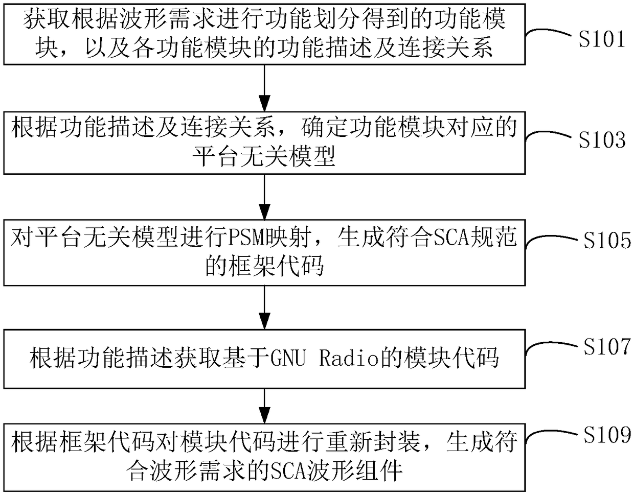 SCA waveform component construction method and device, computer device, and storage medium