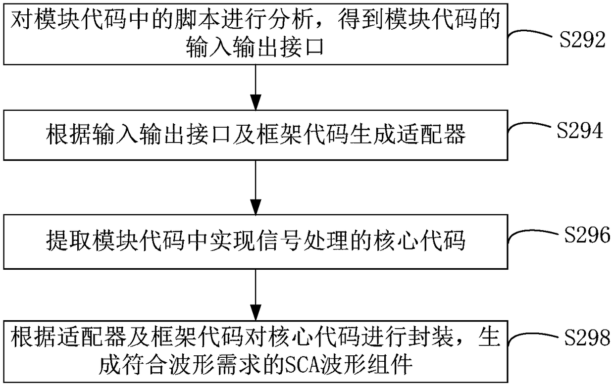 SCA waveform component construction method and device, computer device, and storage medium