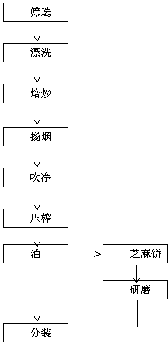 Residue-free sesame utilization technology