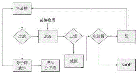 A method of ion-exchanging solid substances containing exchangeable ions