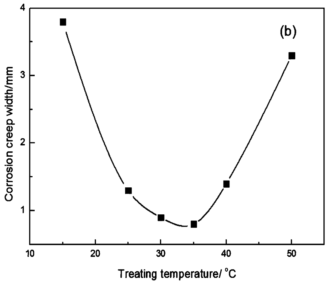 Preparation method for chromium-free environment-friendly conversion coating before plastic dipping of galvanized steel pipe