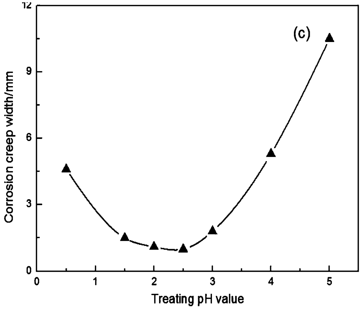 Preparation method for chromium-free environment-friendly conversion coating before plastic dipping of galvanized steel pipe