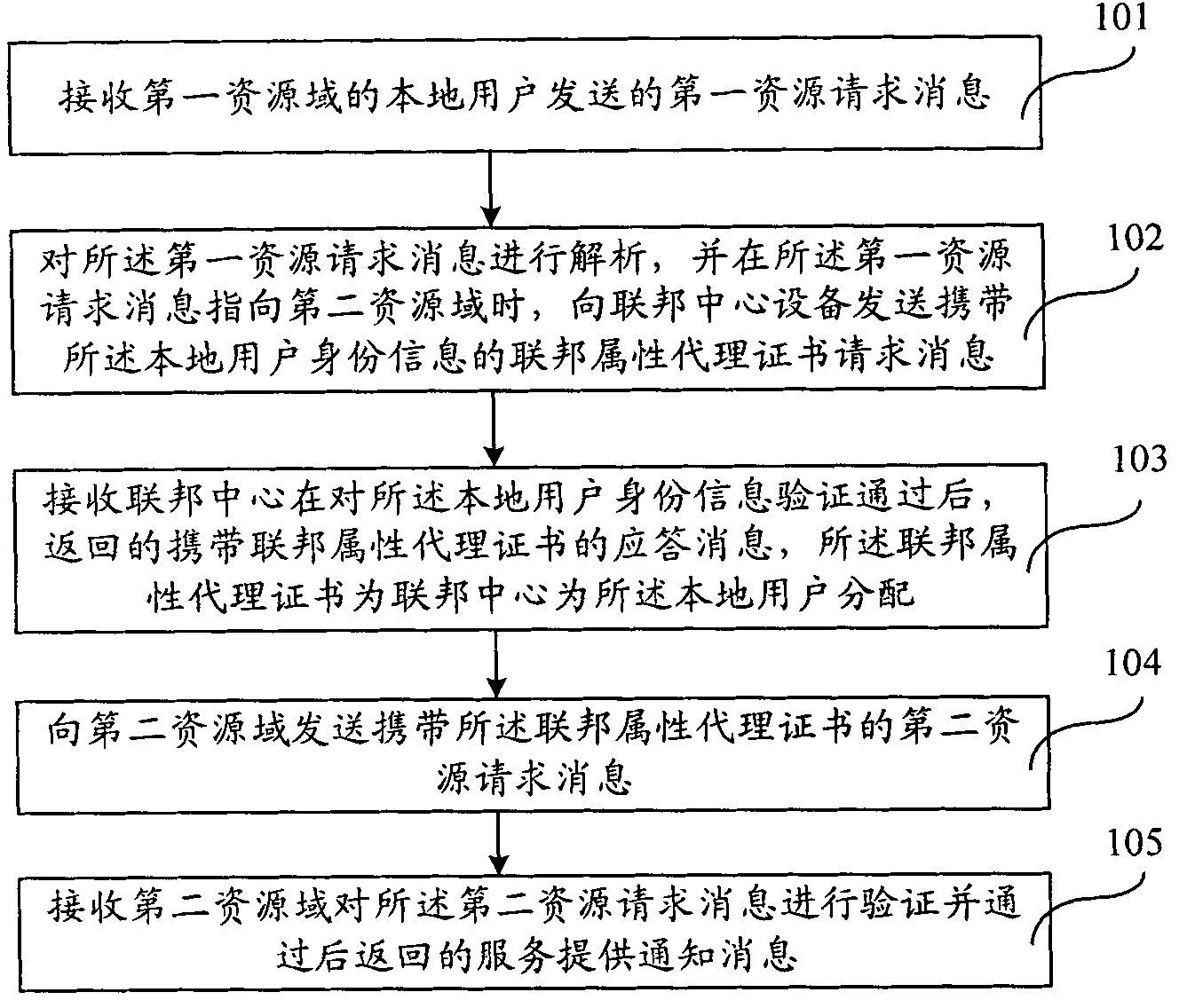 Method and system for safely accessing cross-resource pool resources based on federal center