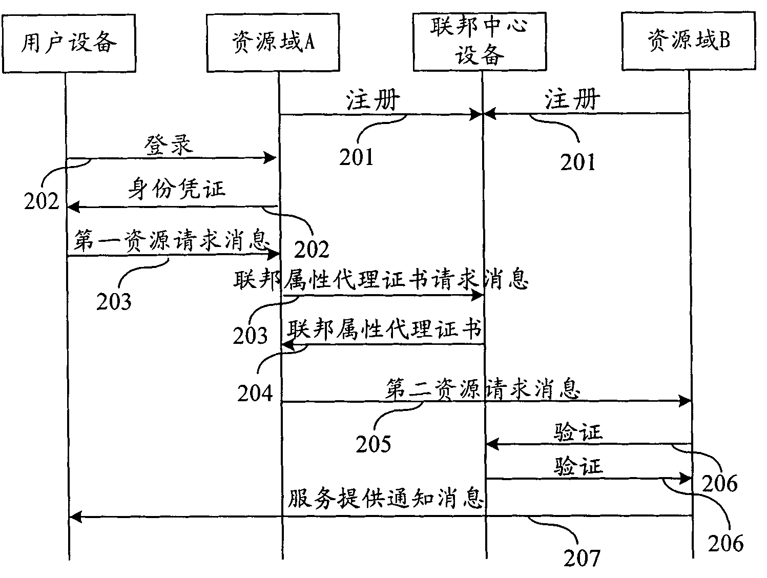 Method and system for safely accessing cross-resource pool resources based on federal center