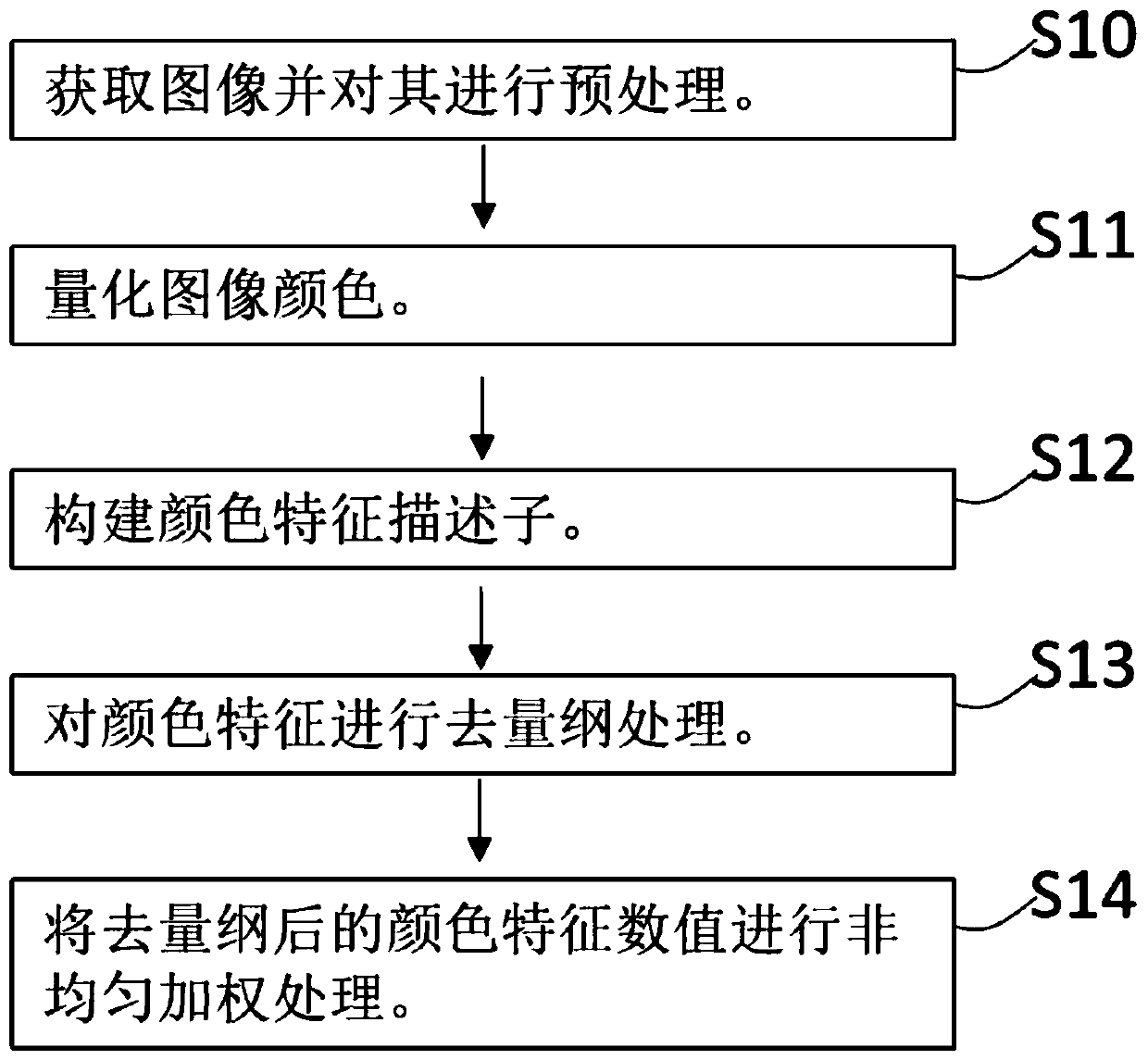 Color feature extraction method and system