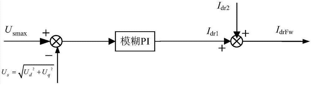 Motor flux-weakening control method