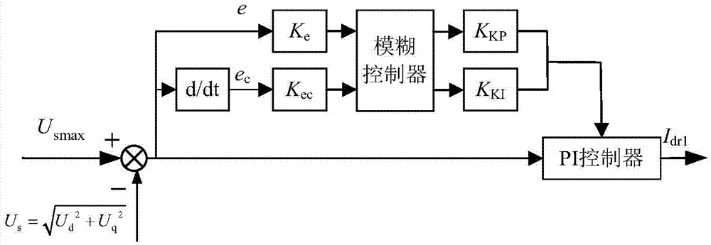 Motor flux-weakening control method