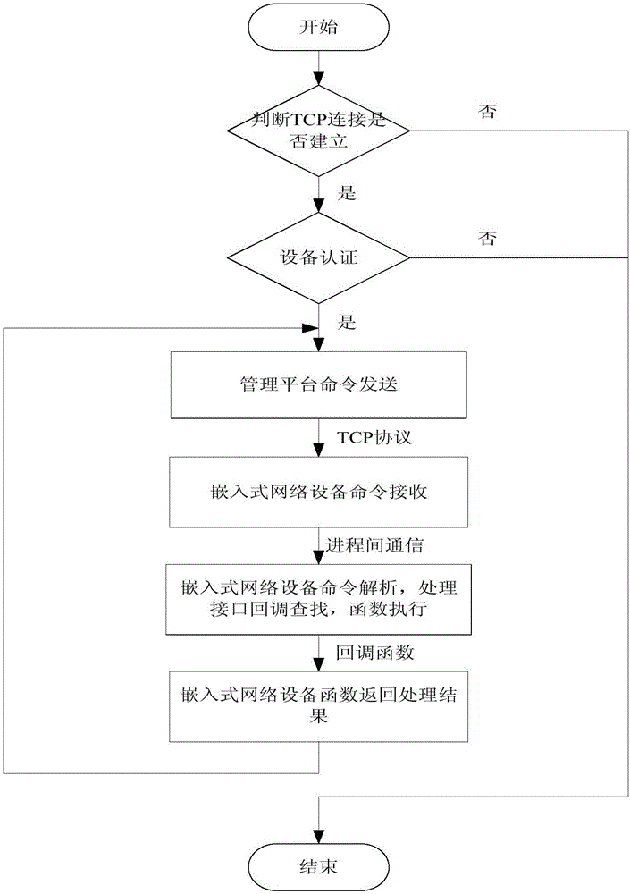 Intelligent control method and system based on internet of things