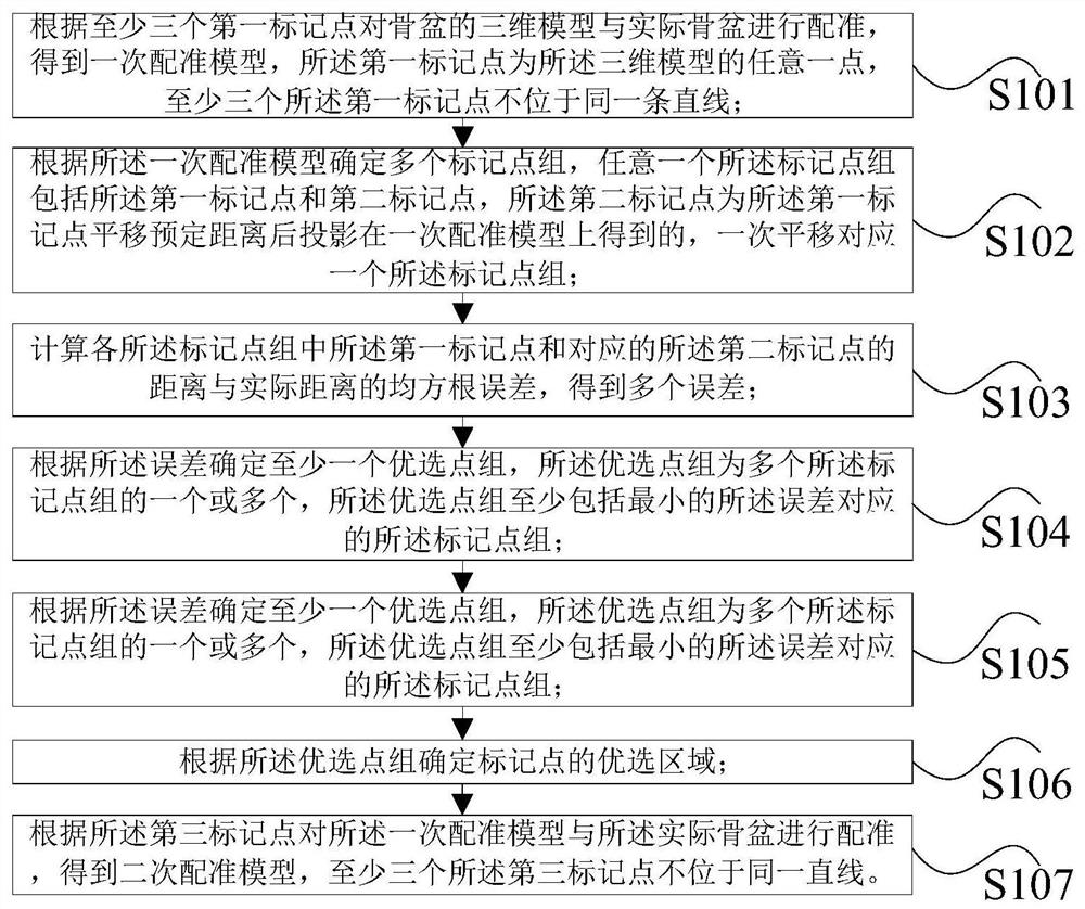 Pelvis registration method, pelvis registration device and pelvis registration system