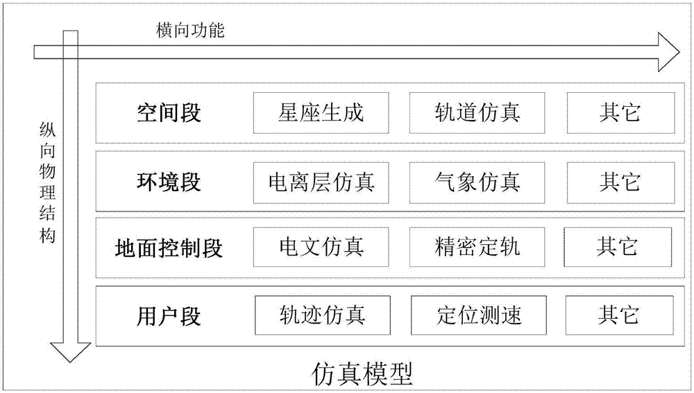 Establishment method of satellite navigation system level open source simulation system