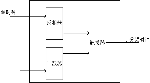 Clock frequency dividing circuit and frequency dividing method thereof