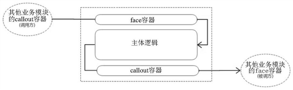 Implementation method and device for mutual calling of business modules, equipment and storage medium