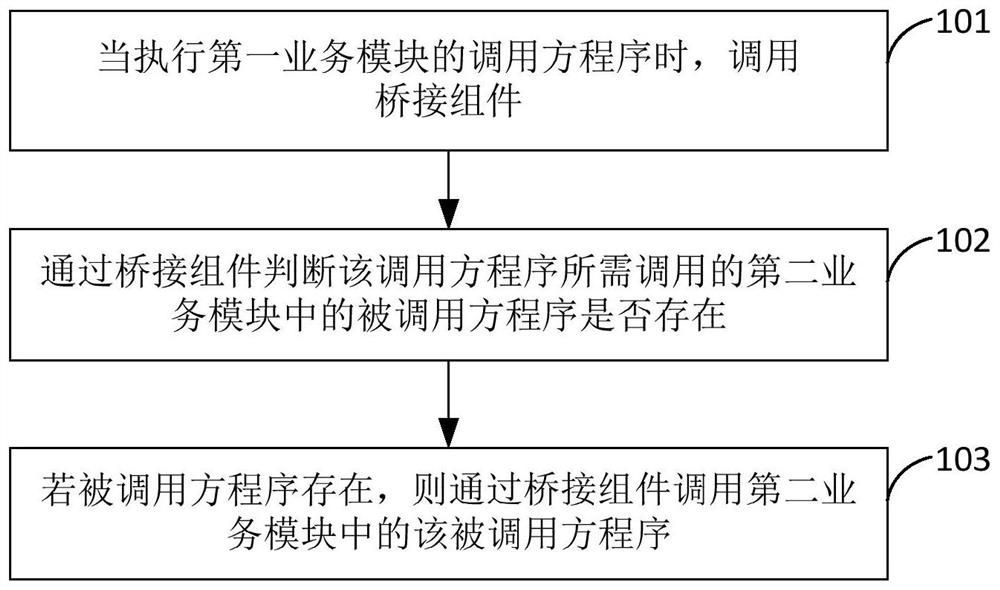 Implementation method and device for mutual calling of business modules, equipment and storage medium