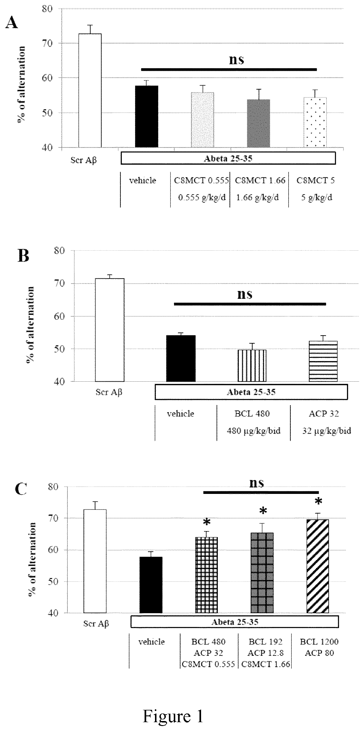 Combination of baclofen, acamprosate and medium chain triglycerides for the treatment of neurological disorders