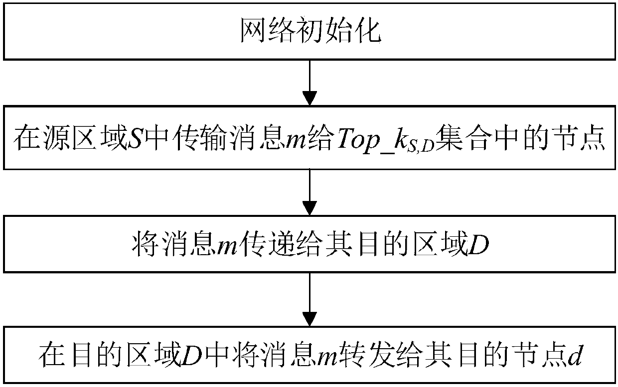 Routing method of social perception and probability prediction for mobile opportunity social network