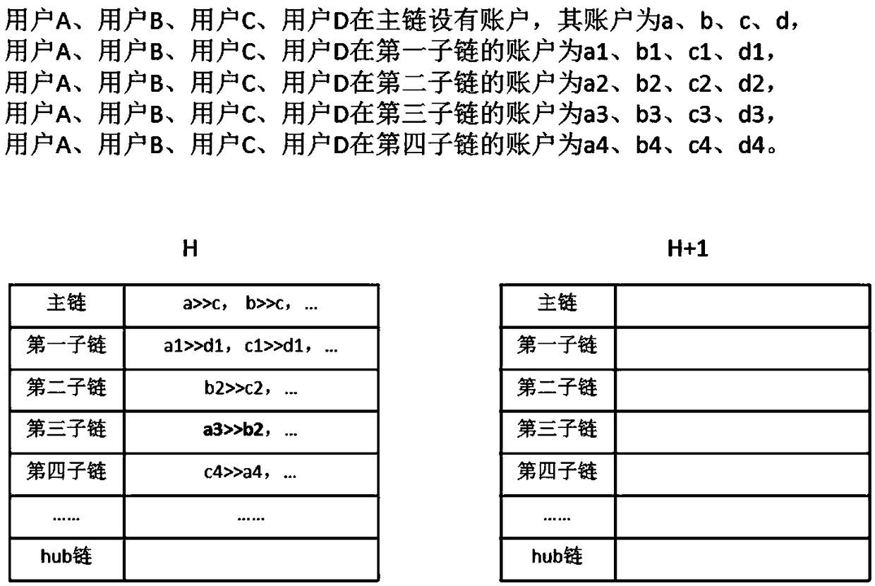 Block chain multi-chain concurrent transaction system